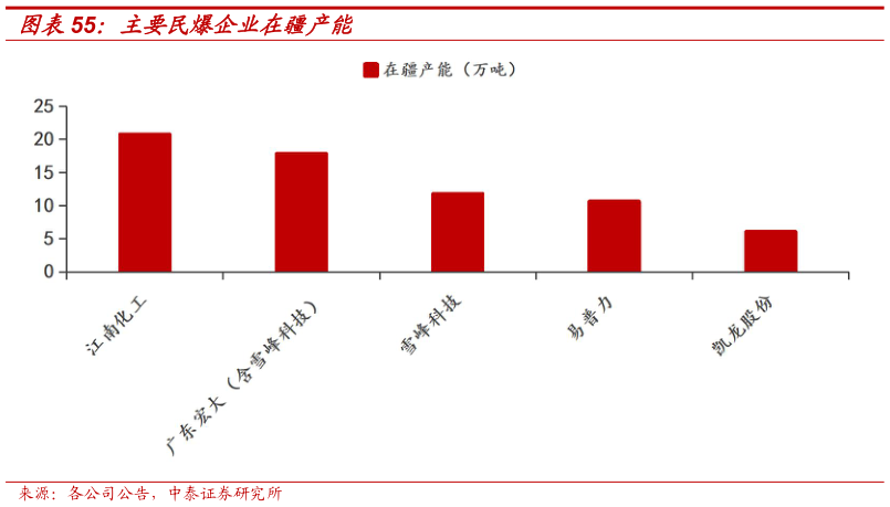 各位网友请教一下主要民爆企业在疆产能