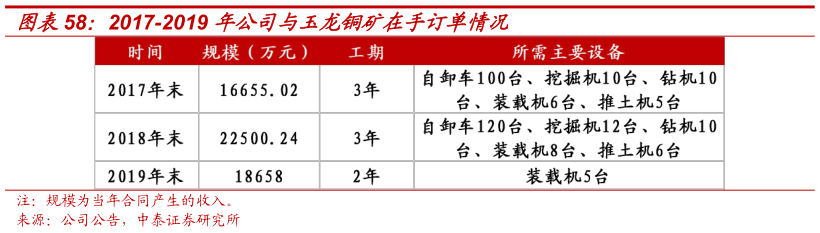 如何解释2017-2019 年公司与玉龙铜矿在手订单情况