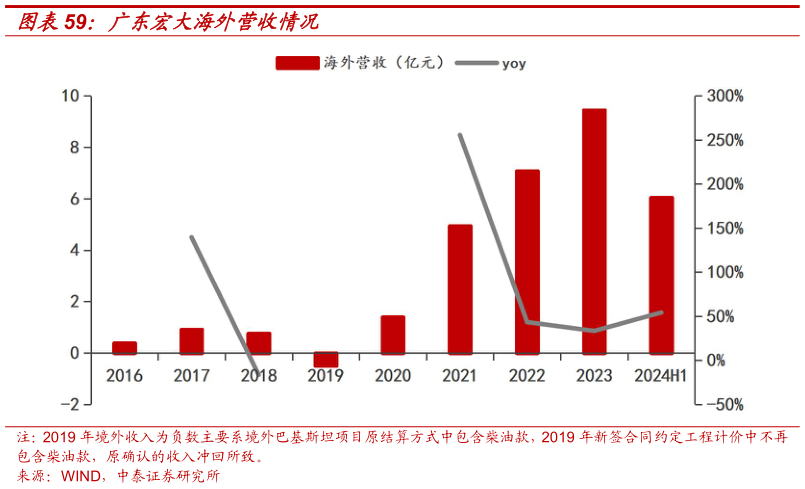 想问下各位网友广东宏大海外营收情况