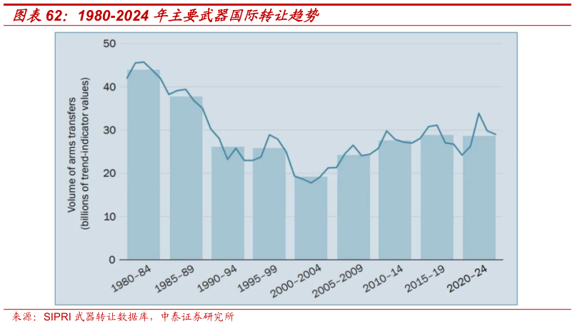 谁能回答1980-2024 年主要武器国际转让趋势