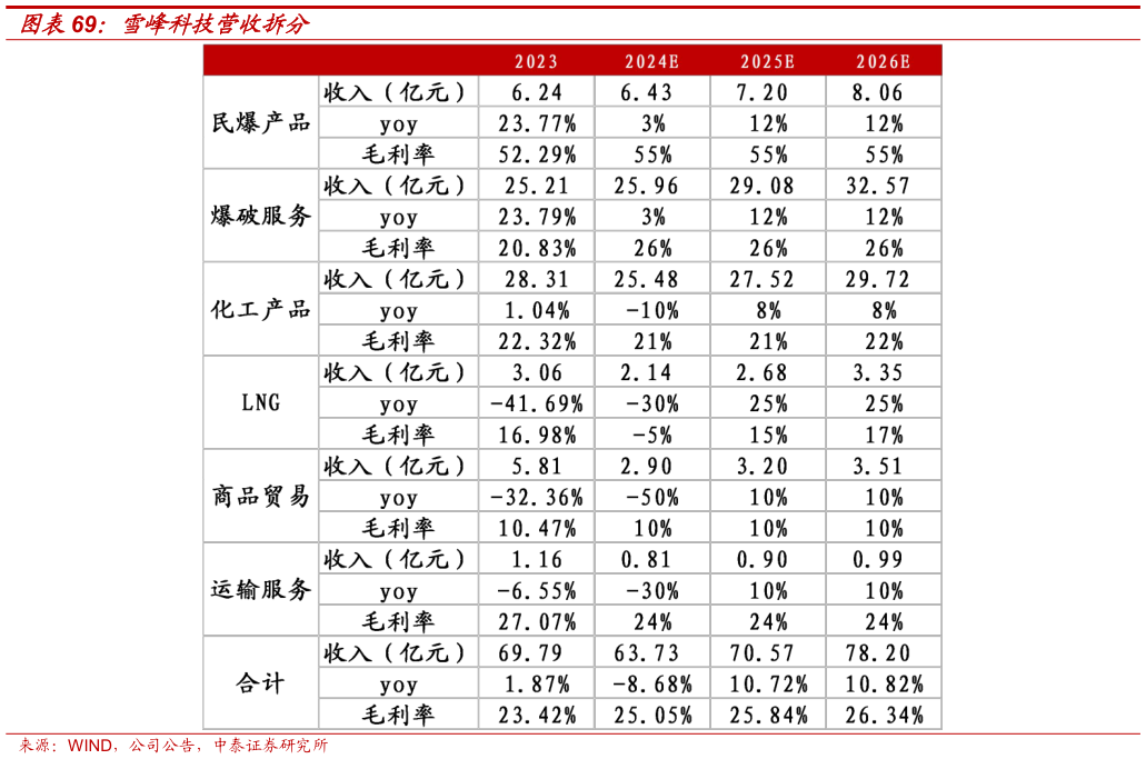 如何解释雪峰科技营收拆分