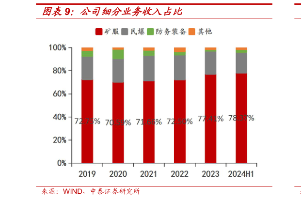 如何才能公司细分业务收入占比