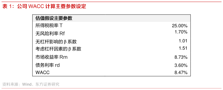 想问下各位网友公司 WACC 计算主要参数设定