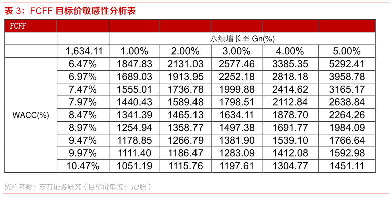 想问下各位网友FCFF 目标价敏感性分析表