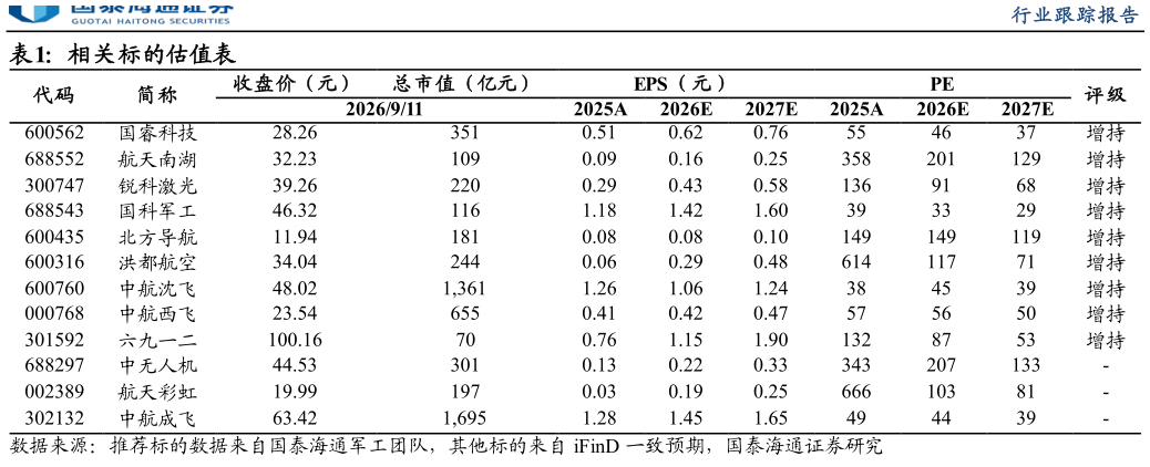 谁知道相关标的估值表
