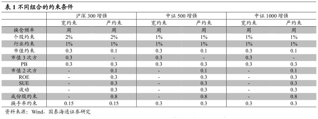 你知道不同组合的约束条件