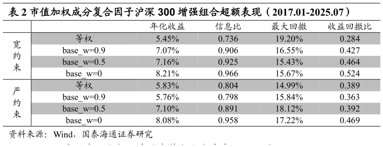 如何看待市值加权成分复合因子沪深 300 增强组合超额表现（2017.01-2025.07）