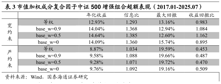 咨询大家市值加权成分复合因子中证 500 增强组合超额表现（2017.01-2025.07）