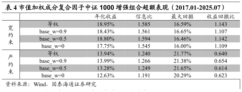 怎样理解市值加权成分复合因子中证 1000 增强组合超额表现（2017.01-2025.07）