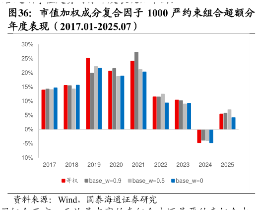 如何解释市值加权成分复合因子 1000 严约束组合超额分