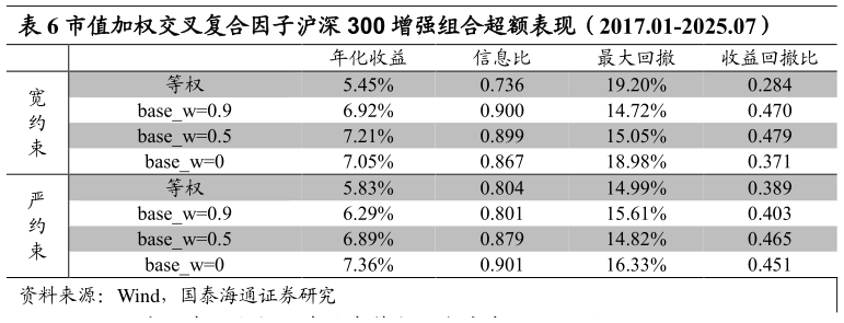 我想了解一下市值加权交叉复合因子沪深 300 增强组合超额表现（2017.01-2025.07）
