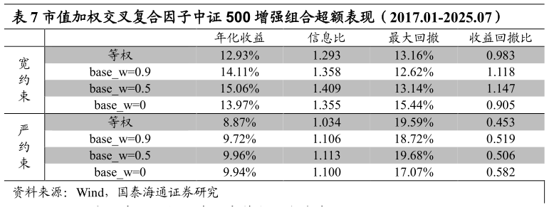 咨询大家市值加权交叉复合因子中证 500 增强组合超额表现（2017.01-2025.07）