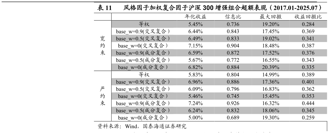 想问下各位网友风格因子加权复合因子沪深 300 增强组合超额表现（2017.01-2025.07） 