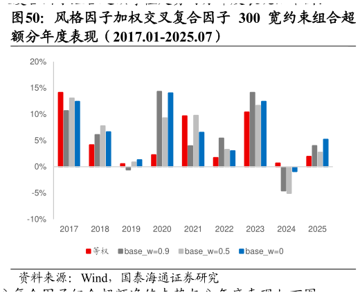怎样理解风格因子加权交叉复合因子 300 宽约束组合超