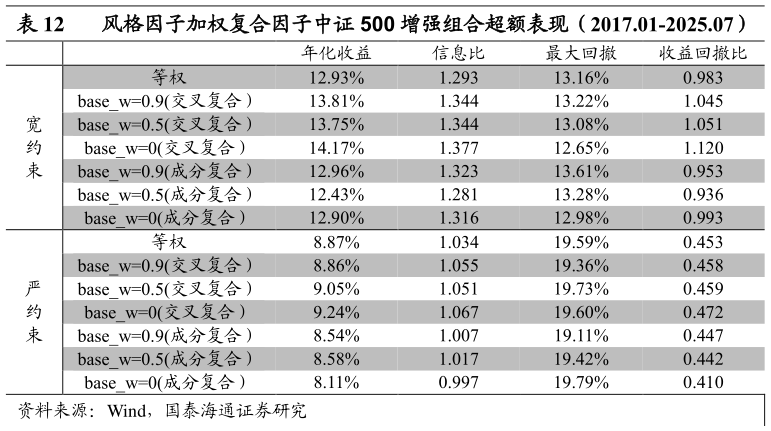 想关注一下风格因子加权复合因子中证 500 增强组合超额表现（2017.01-2025.07） 