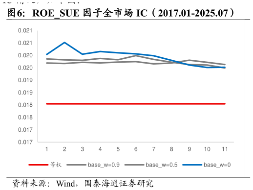 一起讨论下ROESUE 因子全市场 IC（2017.01-2025.07）