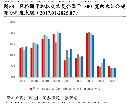 如何了解风格因子加权交叉复合因子 500 宽约束组合超