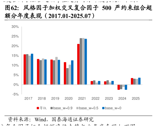 想问下各位网友风格因子加权交叉复合因子 500 严约束组合超
