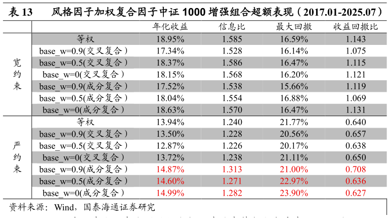 咨询下各位风格因子加权复合因子中证 1000 增强组合超额表现（2017.01-2025.07） 