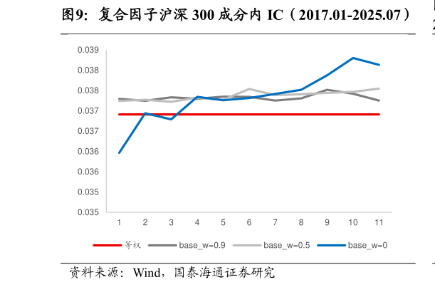 我想了解一下复合因子沪深 300 成分内 IC（2017.01-2025.07）
