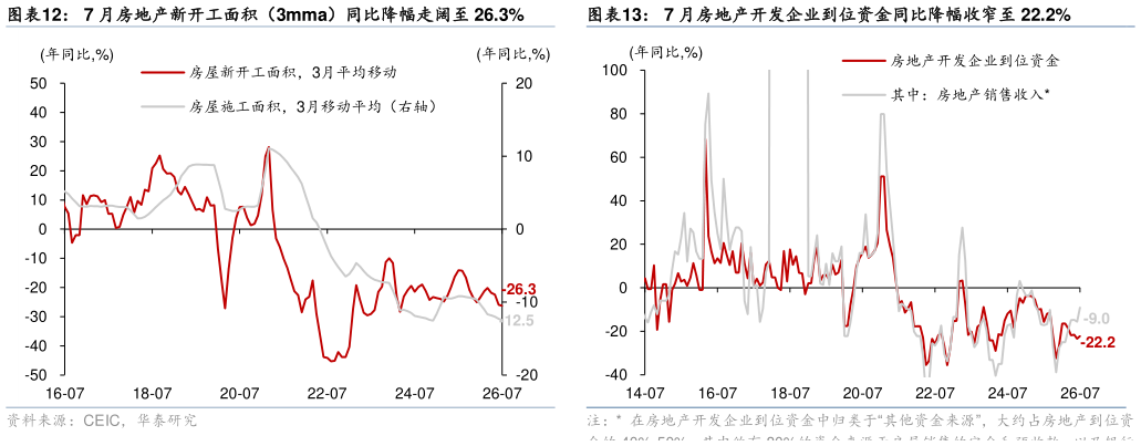 各位网友请教一下7 月房地产新开工面积（3mma）同比降幅走阔至 26.3%7 月房地产开发企业到位资金同比降幅收窄至 22.2%