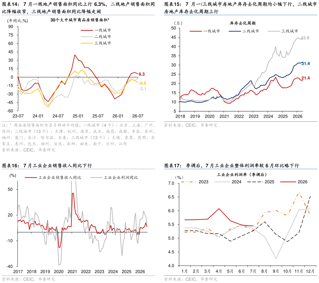 你知道7 月一线地产销售面积同比上行 6.3%，二线地产销售面积同7 月一三线城市房地产库存去化周期均小幅下行，二线城市