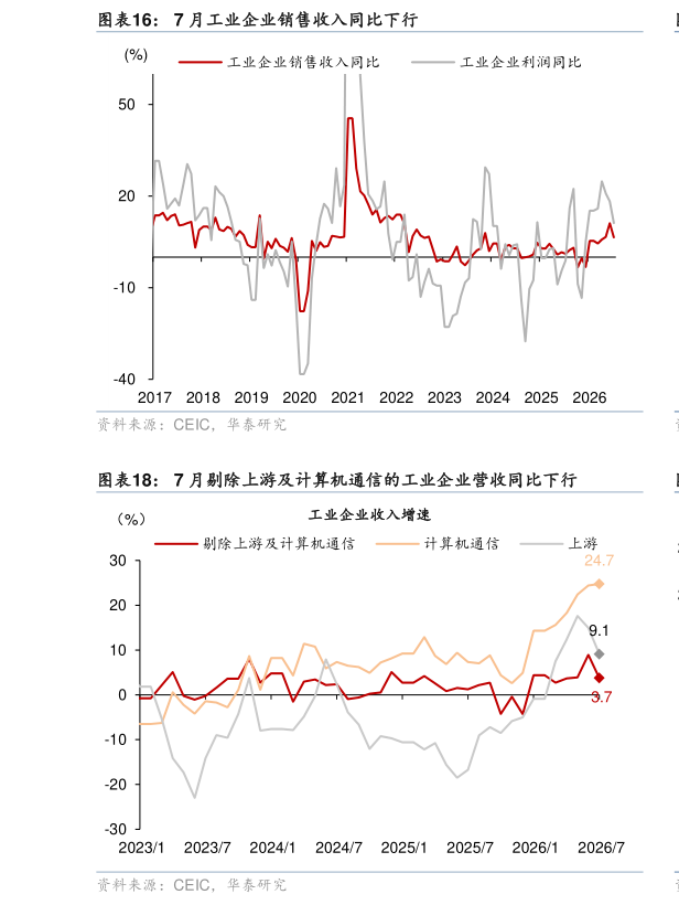 如何看待7 月工业企业销售收入同比下行