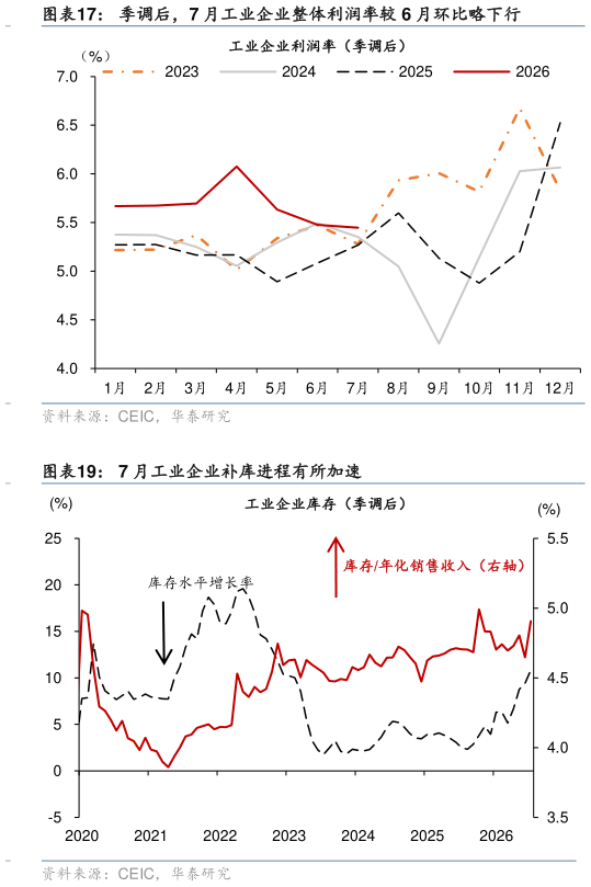 如何才能季调后，7 月工业企业整体利润率较 6 月环比略下行