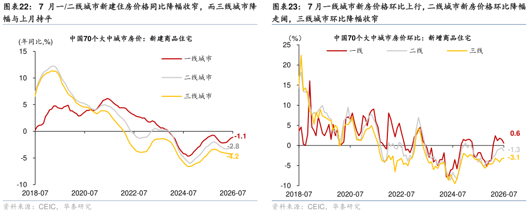 一起讨论下7 月一线城市新房价格环比上行，二线城市新房价格环比降幅
