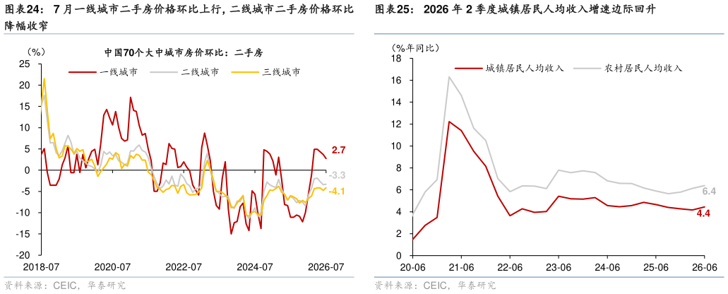 你知道7 月一线城市二手房价格环比上行，二线城市二手房价格环比