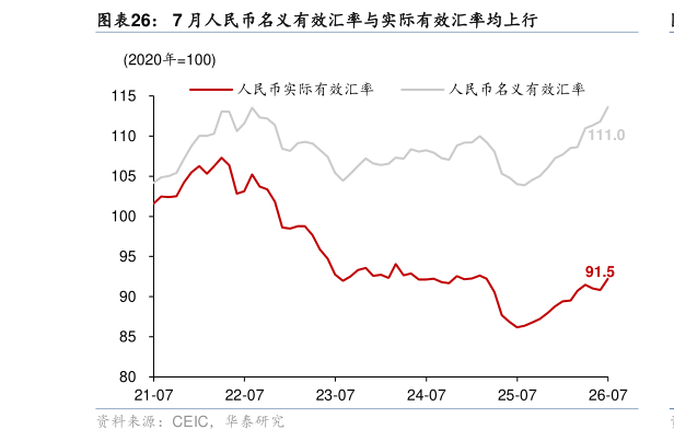 你知道7 月人民币名义有效汇率与实际有效汇率均上行