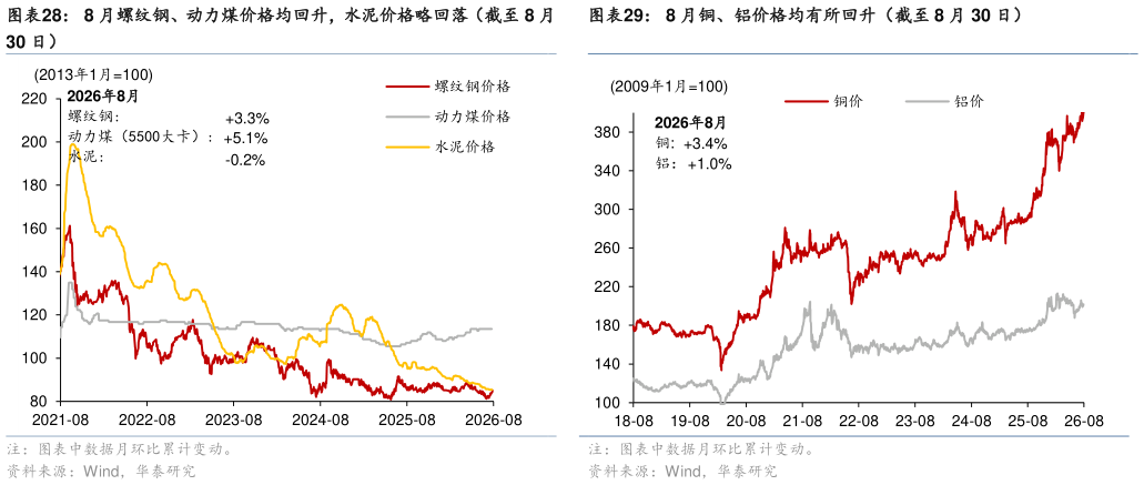 谁能回答8 月螺纹钢、动力煤价格均回升，水泥价格略回落（截至 8 月 8 月铜、铝价格均有所回升（截至 8 月 30 日）