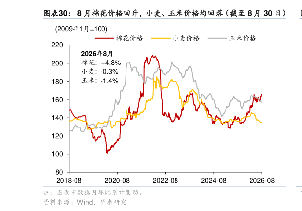 一起讨论下8 月棉花价格回升，小麦、玉米价格均回落（截至 8 月 30 日）