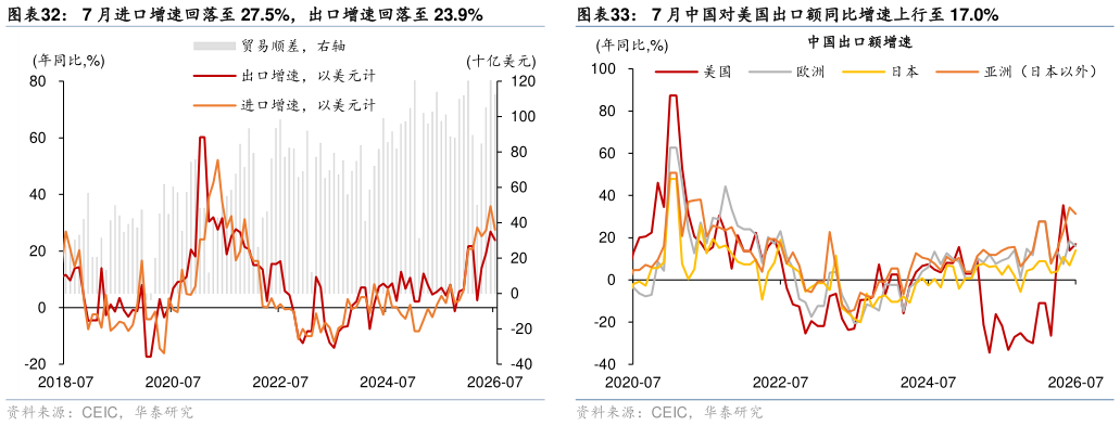 我想了解一下7 月中国对美国出口额同比增速上行至 17.0%