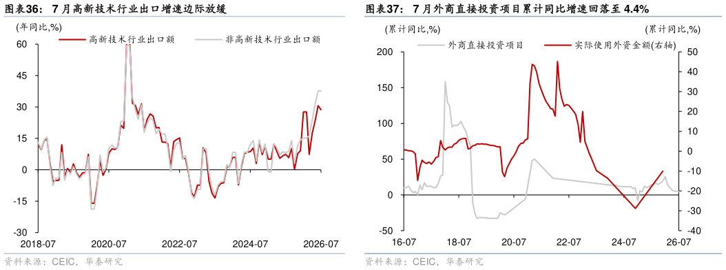 想关注一下7 月外商直接投资项目累计同比增速回落至 4.4% 7 月进口增速回落至 27.5%，出口增速回落至 23.9% 7 月中国自美国进口额同比回落至 15.8% 7 月高新技术行业出口增速边际放缓