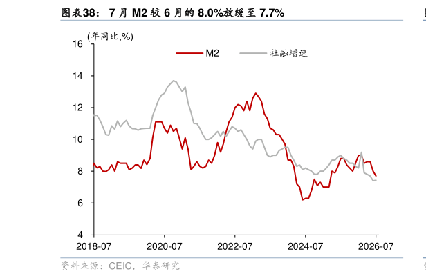 各位网友请教一下7 月 M2 较 6 月的 8.0%放缓至 7.7%