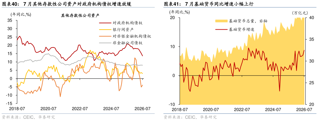 如何了解7 月其他存款性公司资产对政府机构债权增速放缓