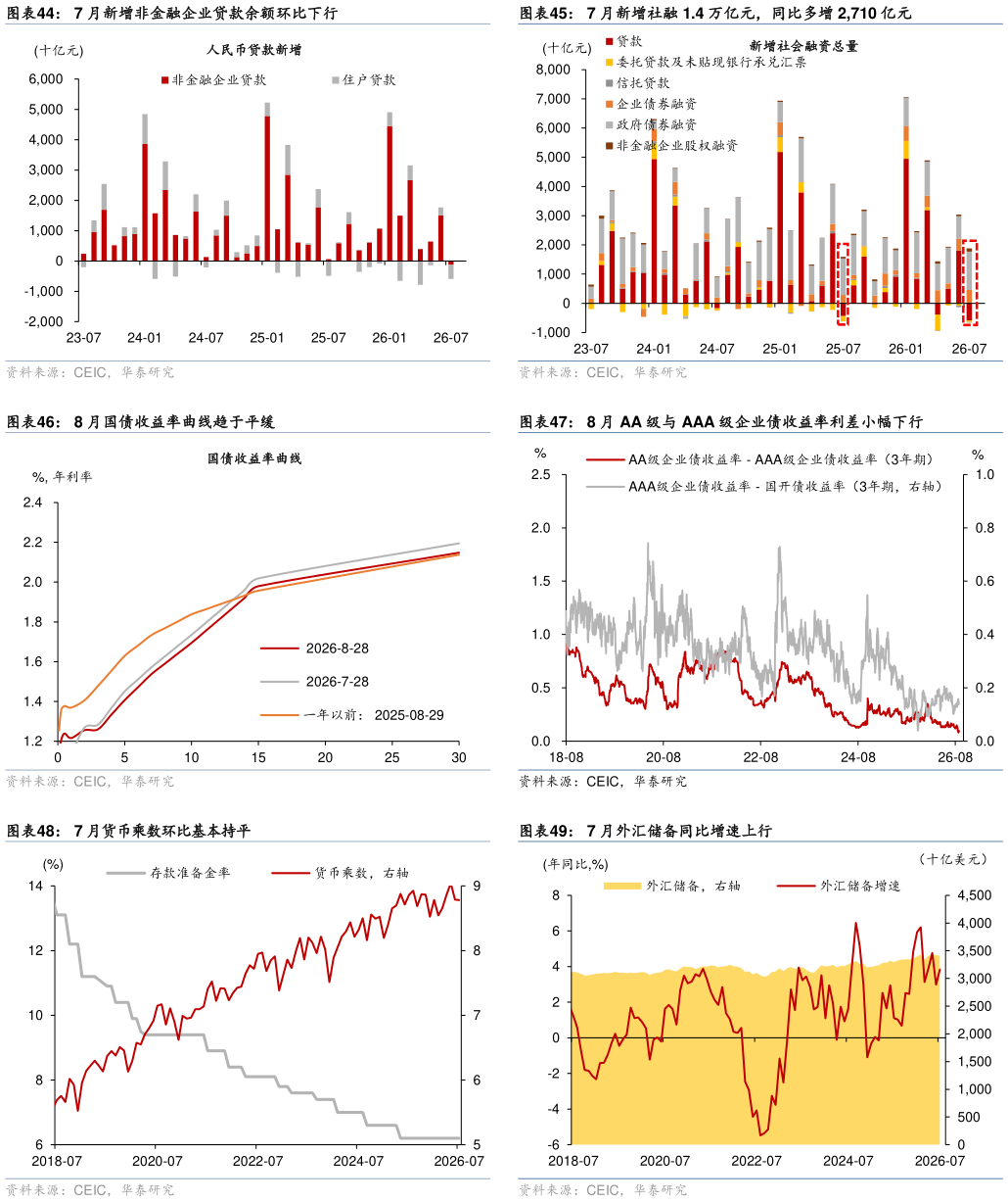 你知道7 月新增社融 1.4 万亿元，同比多增 2,710 亿元 8 月 AA 级与 AAA 级企业债收益率利差小幅下行 7 月外汇储备同比增速上行