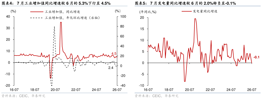 想关注一下7 月工业增加值同比增速较 6 月的 5.3%下行至 4.5%7 月发电量同比增速较 6 月的 2.0%转负至-0.1%