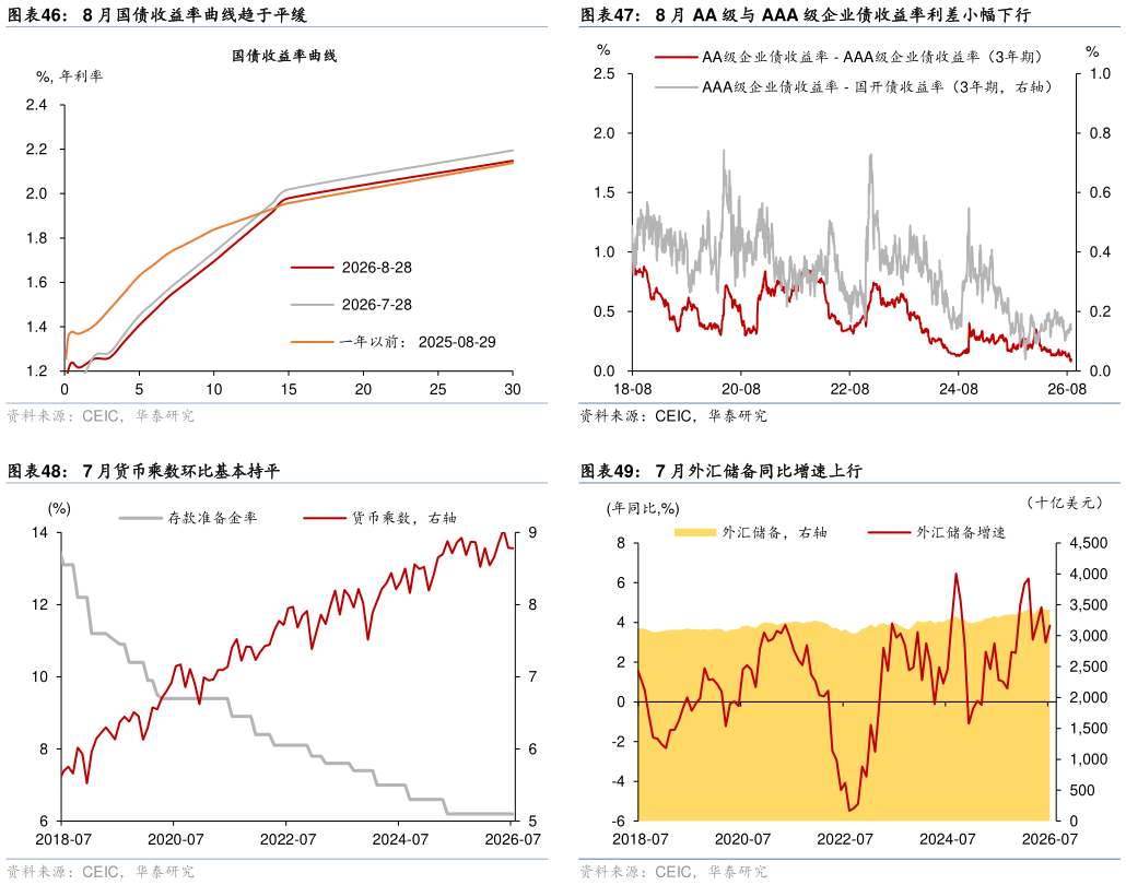 如何解释8 月 AA 级与 AAA 级企业债收益率利差小幅下行 7 月外汇储备同比增速上行