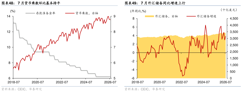 请问一下7 月外汇储备同比增速上行