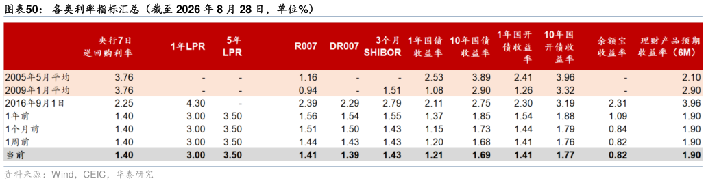谁知道各类利率指标汇总（截至 2026 年 8 月 28 日，单位%）