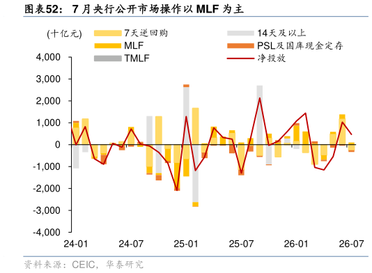 如何解释7 月央行公开市场操作以 MLF 为主