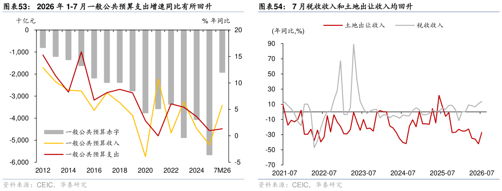 怎样理解2026 年 1-7 月一般公共预算支出增速同比有所回升