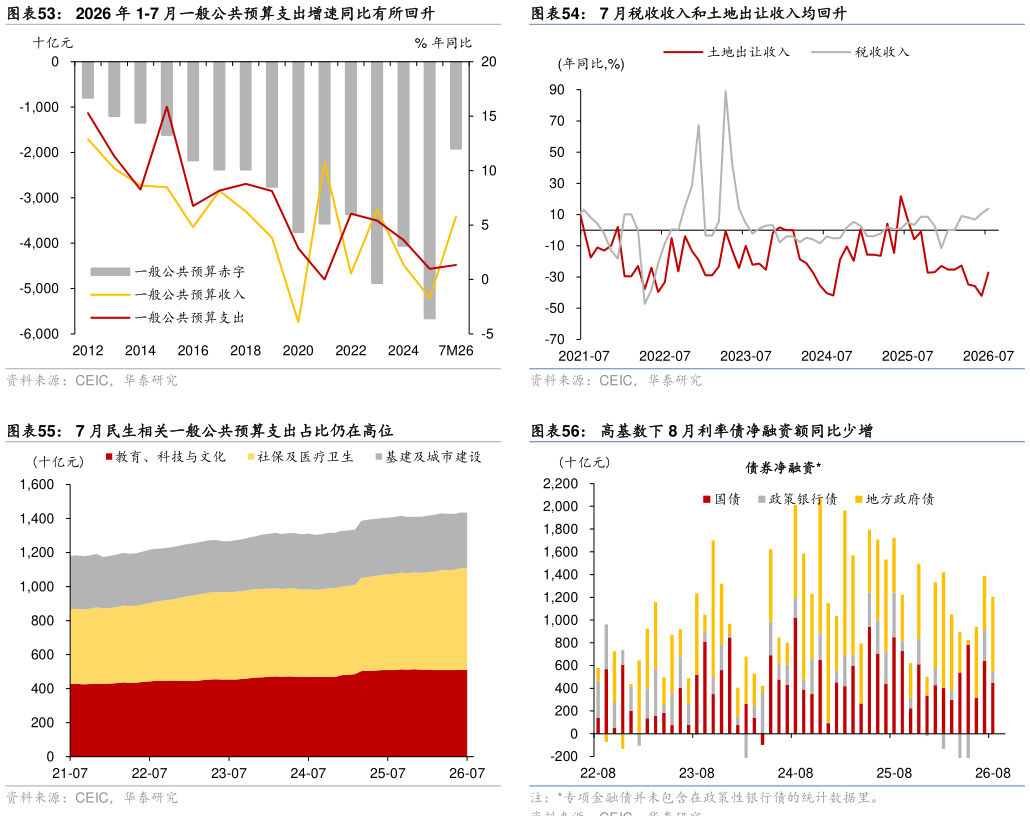 请问一下7 月税收收入和土地出让收入均回升 高基数下 8 月利率债净融资额同比少增