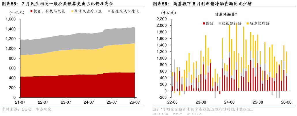 一起讨论下高基数下 8 月利率债净融资额同比少增