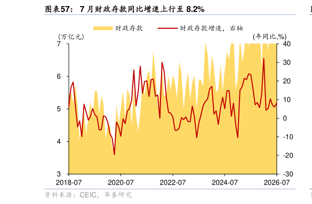 各位网友请教一下7 月财政存款同比增速上行至 8.2%