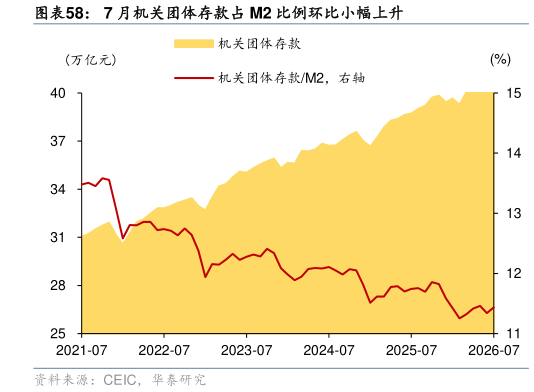 一起讨论下7 月机关团体存款占 M2 比例环比小幅上升