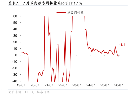 我想了解一下7 月国内旅客周转量同比下行 1.1%