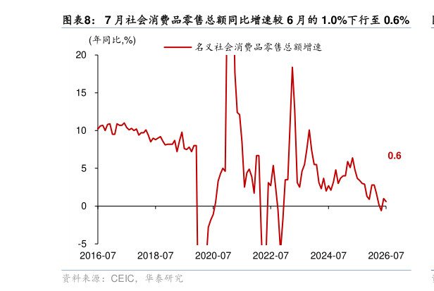 各位网友请教一下7 月社会消费品零售总额同比增速较 6 月的 1.0%下行至 0.6%